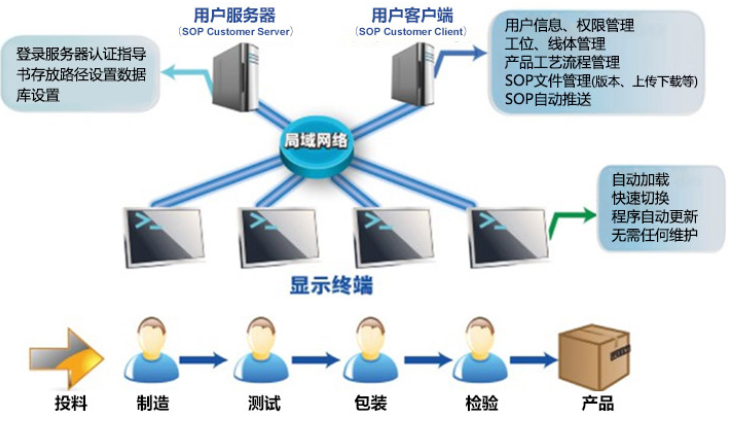 MES系統(tǒng)SOP作業(yè)指導(dǎo)標(biāo)準(zhǔn)化系統(tǒng)