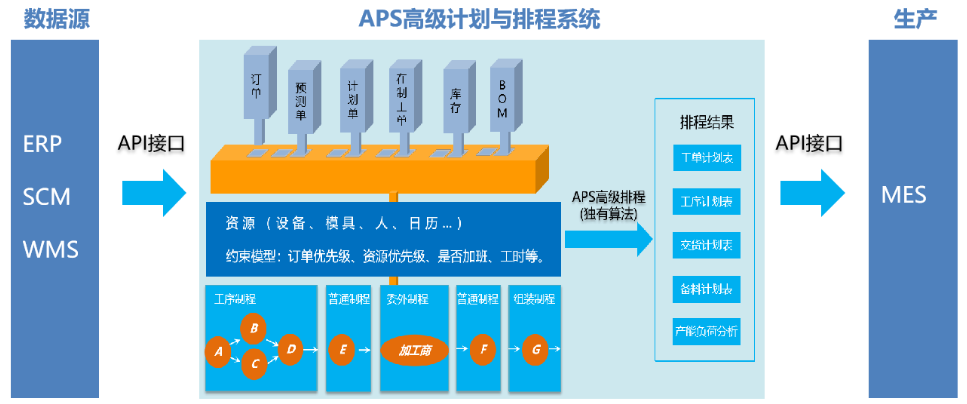 星服APS計劃排程系統(tǒng)架構(gòu)圖