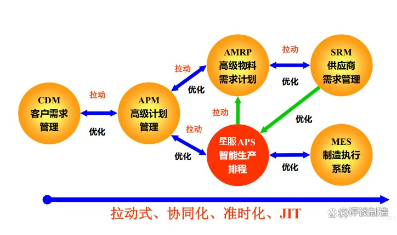 拉動式，協(xié)同化APS