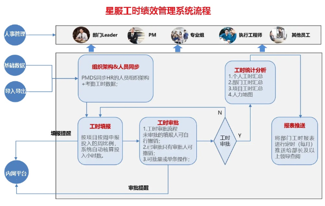 星服工時績效管理系統(tǒng)