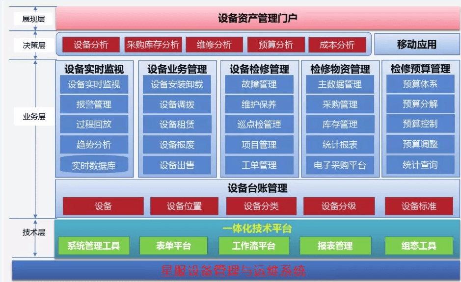 星服設備維修管理平臺架構圖