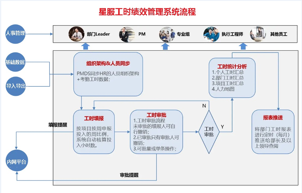 星服工時(shí)績效管理系統(tǒng)流程