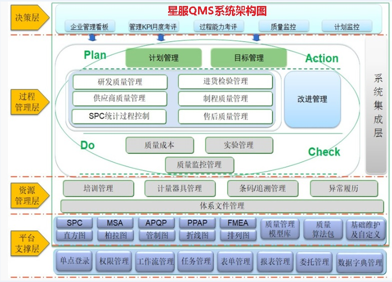 星服QMS質量管理系統(tǒng)架構圖