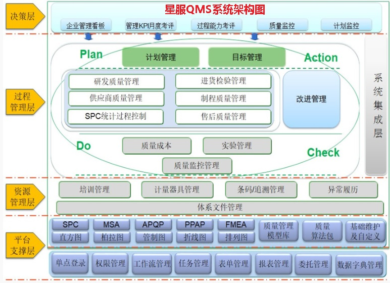 星服QMS質(zhì)量管理系統(tǒng)架構(gòu)圖