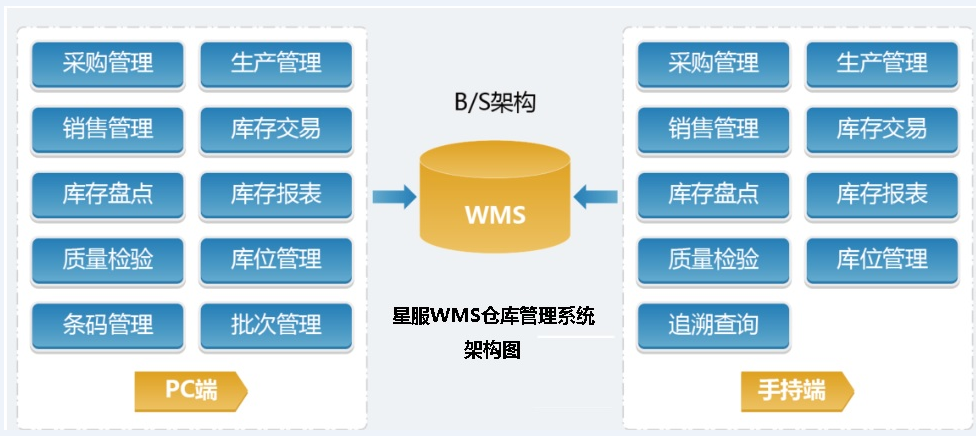 WMS倉庫管理系統(tǒng)架構(gòu)圖