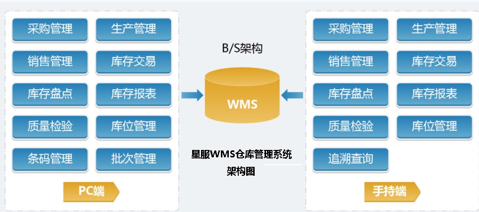 星服WMS倉庫管理系統(tǒng)架構(gòu)圖